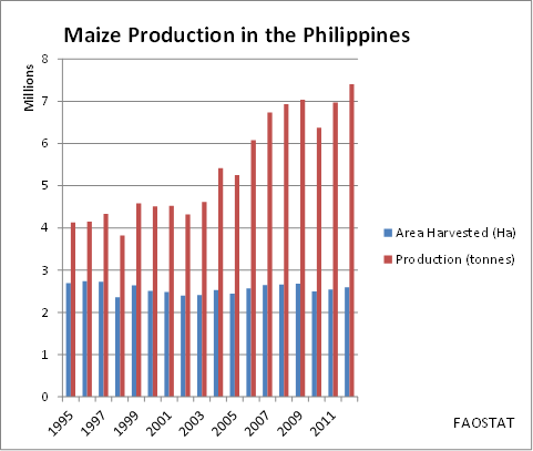 Maiz Bt en Filipinas